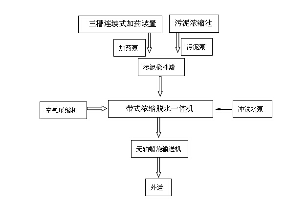 带式压滤机工艺流程